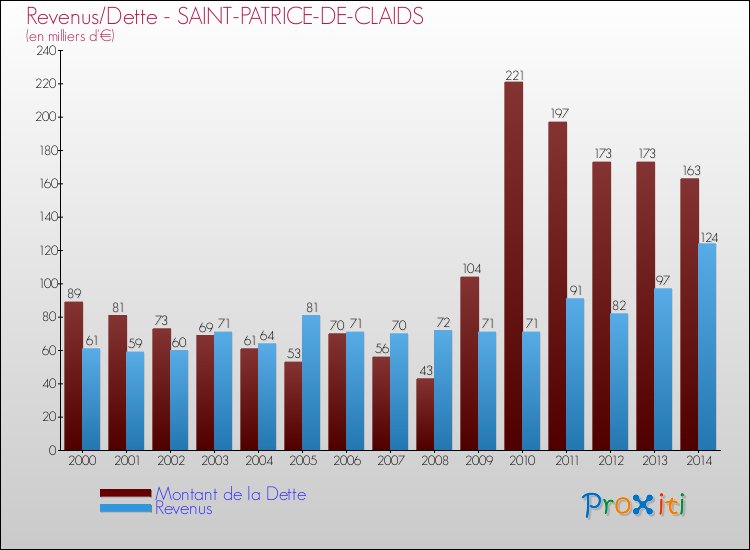 Evolution comparée de la dette et des revenus pour la commune de SAINT-PATRICE-DE-CLAIDS de 2000 à 2014 Comparaison de la dette et des revenus pour SAINT-PATRICE-DE-CLAIDS de 2000 à 2014