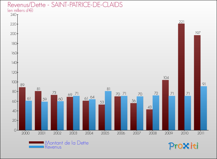 Evolution comparée de la dette et des revenus pour la commune de SAINT-PATRICE-DE-CLAIDS de 2000 à 2011 Comparaison de la dette et des revenus pour SAINT-PATRICE-DE-CLAIDS de 2000 à 2011