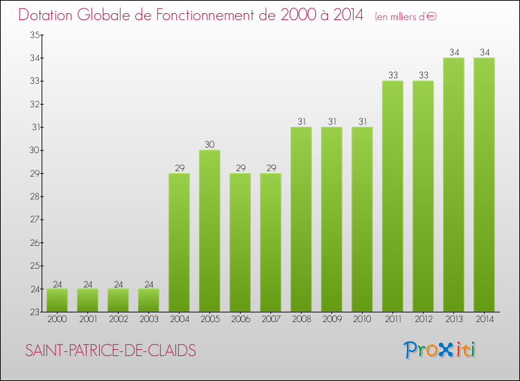 Evolution du montant de la Dotation Globale de Fonctionnement pour la commune de SAINT-PATRICE-DE-CLAIDS de 2000 à 2014 Evolution du montant de la Dotation Globale de Fonctionnement pour SAINT-PATRICE-DE-CLAIDS de 2000 à 2014