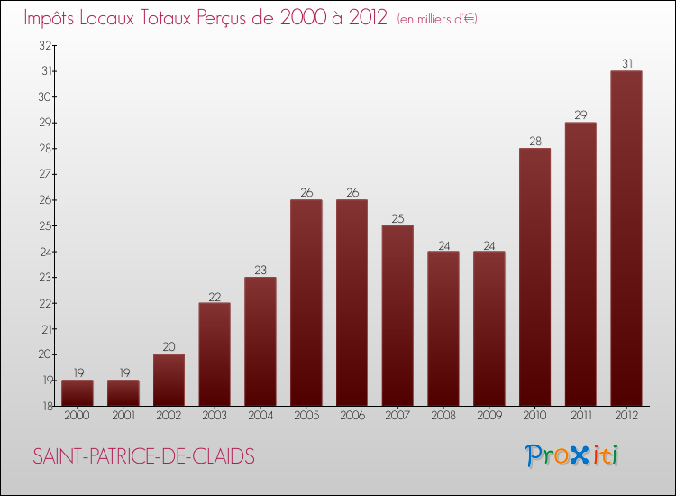 Evolution des Impôts Locaux pour la commune de SAINT-PATRICE-DE-CLAIDS de 2000 à 2012 Evolution des Impôts Locaux pour SAINT-PATRICE-DE-CLAIDS de 2000 à 2012