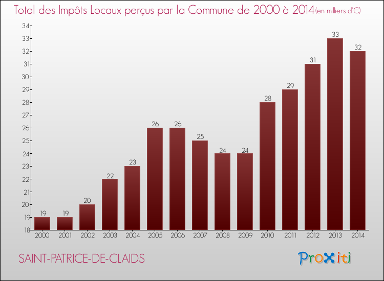 Evolution des Impôts Locaux pour la commune de SAINT-PATRICE-DE-CLAIDS de 2000 à 2014 Evolution des Impôts Locaux pour SAINT-PATRICE-DE-CLAIDS de 2000 à 2014