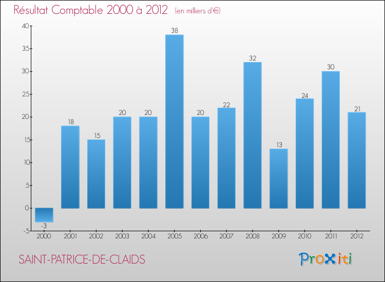 Evolution du résultat comptable pour la commune de SAINT-PATRICE-DE-CLAIDS de 2000 à 2012 Evolution du résultat comptable pour SAINT-PATRICE-DE-CLAIDS de 2000 à 2012