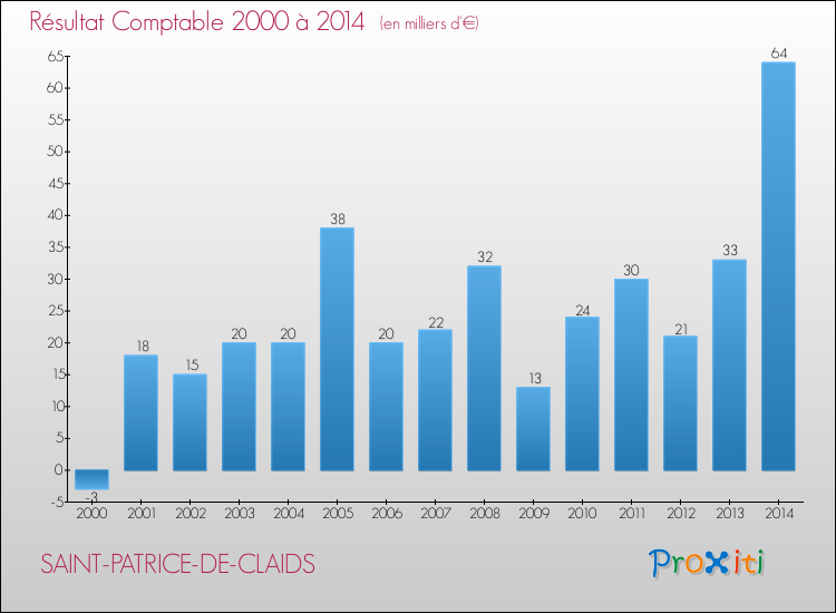 Evolution du résultat comptable pour la commune de SAINT-PATRICE-DE-CLAIDS de 2000 à 2014 Evolution du résultat comptable pour SAINT-PATRICE-DE-CLAIDS de 2000 à 2014