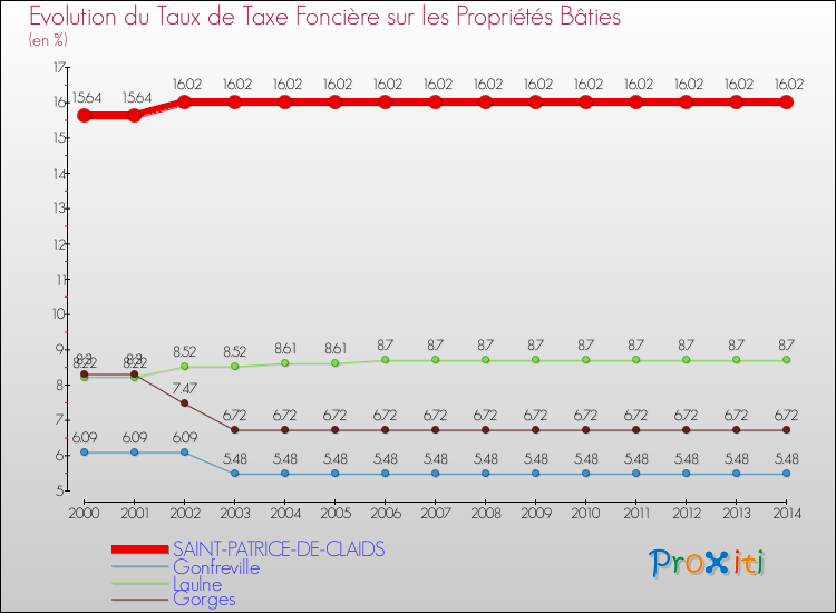 Evolution du taux de la taxe foncière sur le bati pour SAINT-PATRICE-DE-CLAIDS et les communes proches de 2000 à 2014 Comparaison des taux de taxe foncière sur le bati pour SAINT-PATRICE-DE-CLAIDS et les communes voisines de 2000 à 2014