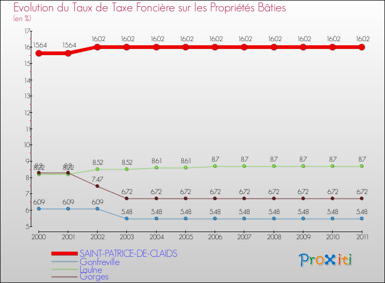 Evolution du taux de la taxe foncière sur le bati pour SAINT-PATRICE-DE-CLAIDS et les communes proches Comparaison des taux de taxe foncière sur le bati pour SAINT-PATRICE-DE-CLAIDS et les communes voisines