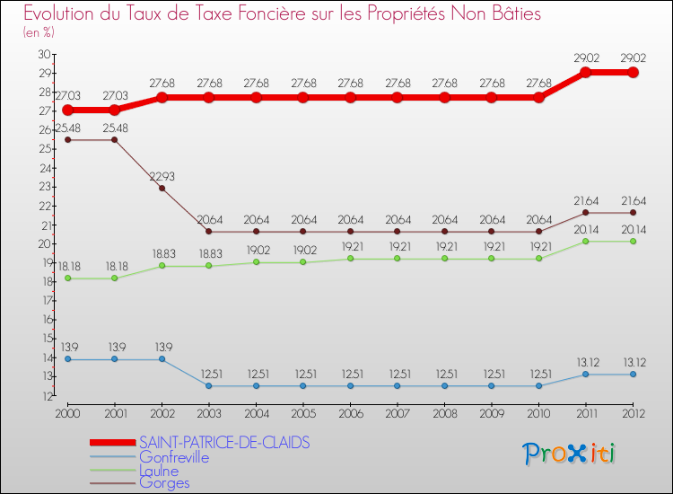 Evolution du taux de la taxe foncière sur les immeubles et terrains non batis pour SAINT-PATRICE-DE-CLAIDS et les communes proches de 2000 à 2012 Comparaison des taux de la taxe foncière sur les immeubles et terrains non batis pour SAINT-PATRICE-DE-CLAIDS et les communes voisines de 2000 à 2012