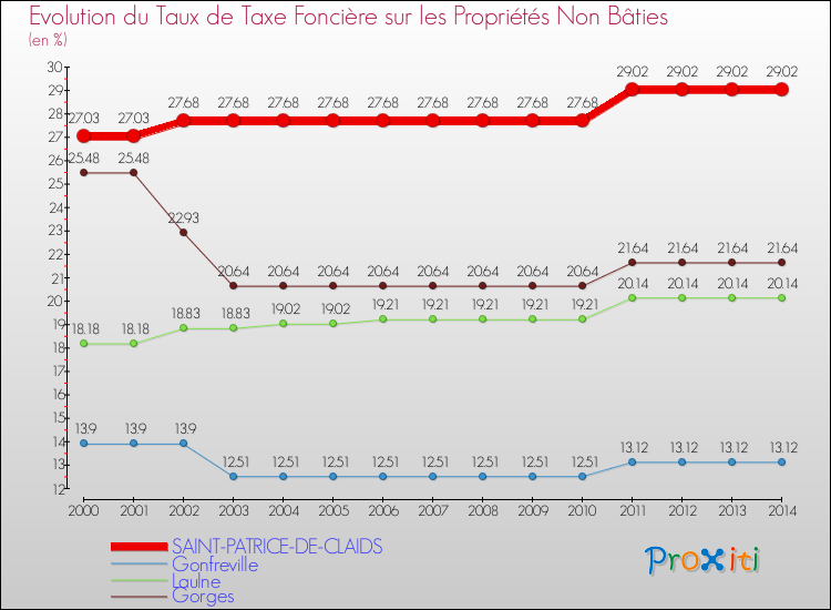 Evolution du taux de la taxe foncière sur les immeubles et terrains non batis pour SAINT-PATRICE-DE-CLAIDS et les communes proches de 2000 à 2014 Comparaison des taux de la taxe foncière sur les immeubles et terrains non batis pour SAINT-PATRICE-DE-CLAIDS et les communes voisines de 2000 à 2014