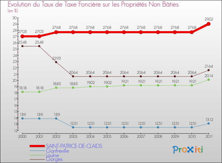 Evolution du taux de la taxe foncière sur les immeubles et terrains non batis pour SAINT-PATRICE-DE-CLAIDS et les communes proches Comparaison des taux de la taxe foncière sur les immeubles et terrains non batis pour SAINT-PATRICE-DE-CLAIDS et les communes voisines