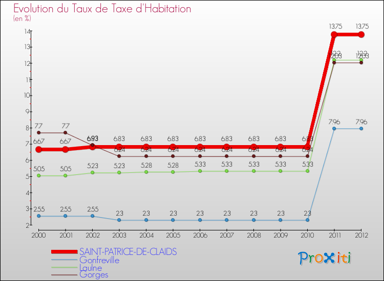 Evolution du taux de la taxe d'habitation pour SAINT-PATRICE-DE-CLAIDS et les communes proches Comparaison des taux de la taxe d'habitation pour SAINT-PATRICE-DE-CLAIDS et les communes voisines