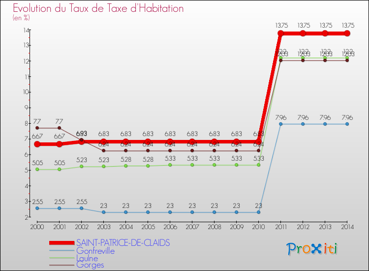 Evolution du taux de la taxe d'habitation pour SAINT-PATRICE-DE-CLAIDS et les communes proches de 2000 à 2014 Comparaison des taux de la taxe d'habitation pour SAINT-PATRICE-DE-CLAIDS et les communes voisines de 2000 à 2014