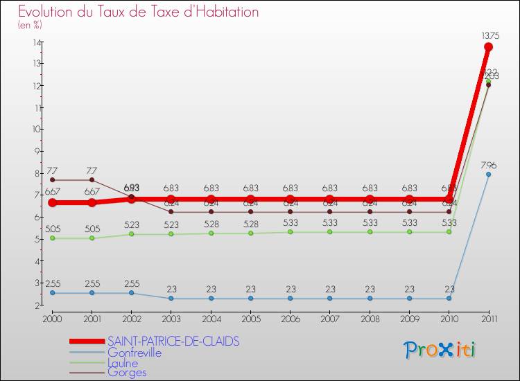 Evolution du taux de la taxe d'habitation pour SAINT-PATRICE-DE-CLAIDS et les communes proches Comparaison des taux de la taxe d'habitation pour SAINT-PATRICE-DE-CLAIDS et les communes voisines