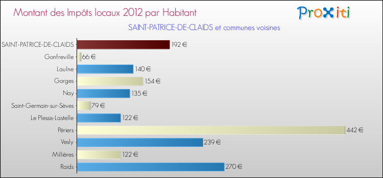 Montant des impôts locaux par Habitant pour SAINT-PATRICE-DE-CLAIDS et les communes proches Comparaison des impôts locaux par habitant pour SAINT-PATRICE-DE-CLAIDS et les communes voisines