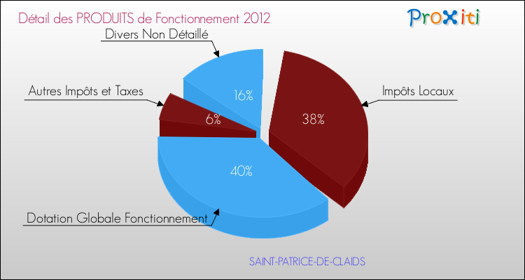 Décomposition du Budget de Fonctionnement 2012 de la commune de SAINT-PATRICE-DE-CLAIDS Budget de Fonctionnement 2012 pour la commune de SAINT-PATRICE-DE-CLAIDS