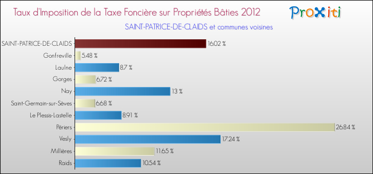 Taux d'imposition de la taxe foncière sur le bati 2012 pour SAINT-PATRICE-DE-CLAIDS et les communes proches Comparaison des taux d'imposition de la taxe foncière sur le bati 2012 pour SAINT-PATRICE-DE-CLAIDS et les communes voisines