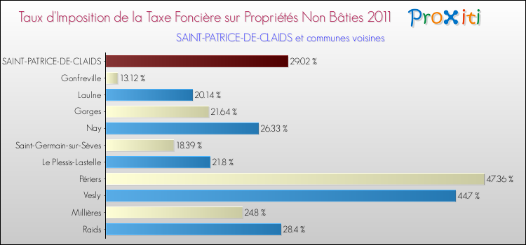 Taux d'imposition de la taxe foncière sur les immeubles et terrains non batis 2011 pour SAINT-PATRICE-DE-CLAIDS et les communes proches Comparaison des taux d'imposition de la taxe foncière sur les immeubles et terrains non batis 2011 pour SAINT-PATRICE-DE-CLAIDS et les communes voisines