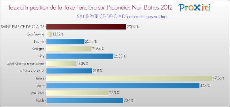 Taux d'imposition de la taxe foncière sur les immeubles et terrains non batis 2012 pour SAINT-PATRICE-DE-CLAIDS et les communes proches Comparaison des taux d'imposition de la taxe foncière sur les immeubles et terrains non batis 2012 pour SAINT-PATRICE-DE-CLAIDS et les communes voisines