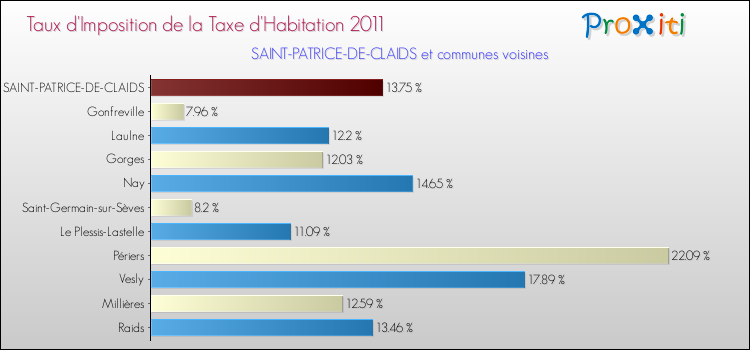 Taux d'imposition de la taxe d'habitation 2011 pour SAINT-PATRICE-DE-CLAIDS et les communes proches Comparaison des taux d'imposition de la taxe d'habitation 2011 pour SAINT-PATRICE-DE-CLAIDS et les communes voisines