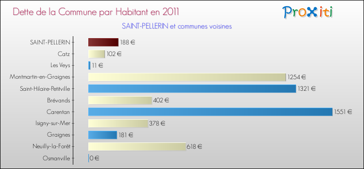 Dette par habitant de la commune en 2011 pour SAINT-PELLERIN et les communes proches Comparaison de la dette par habitant de la commune en 2011 pour SAINT-PELLERIN et les communes voisines
