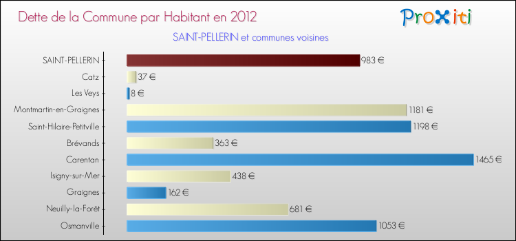 Dette par habitant de la commune en 2012 pour SAINT-PELLERIN et les communes proches Comparaison de la dette par habitant de la commune en 2012 pour SAINT-PELLERIN et les communes voisines