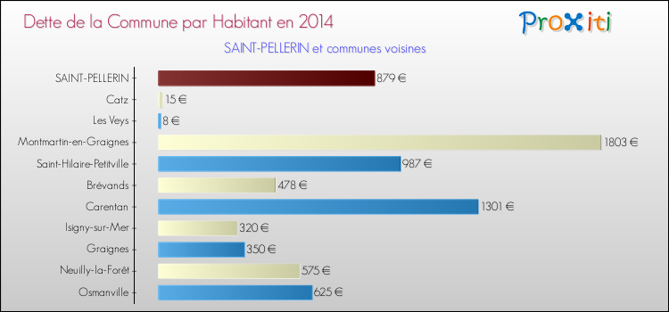 Dette par habitant de la commune en 2014 pour SAINT-PELLERIN et les communes proches Comparaison de la dette par habitant de la commune en 2014 pour SAINT-PELLERIN et les communes voisines