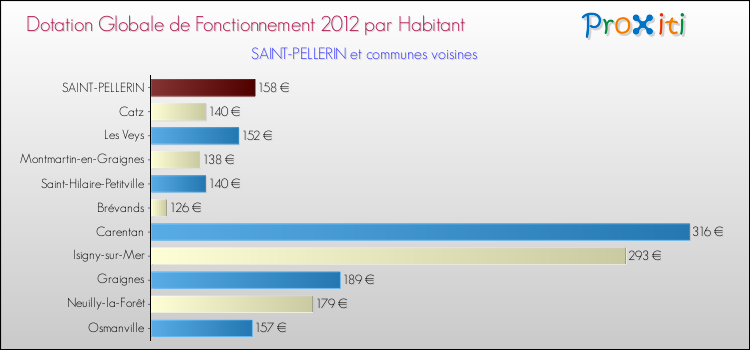 Montant des dotations globales de fonctionnement DGF par Habitant pour SAINT-PELLERIN et les communes proches Comparaison des des dotations globales de fonctionnement DGF par habitant pour SAINT-PELLERIN et les communes voisines
