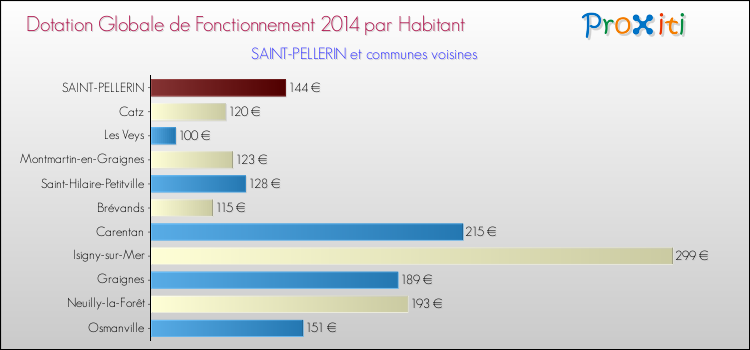 Montant des dotations globales de fonctionnement DGF par Habitant pour SAINT-PELLERIN et les communes proches en 2014. Comparaison des des dotations globales de fonctionnement DGF par habitant pour SAINT-PELLERIN et les communes voisines en 2014.