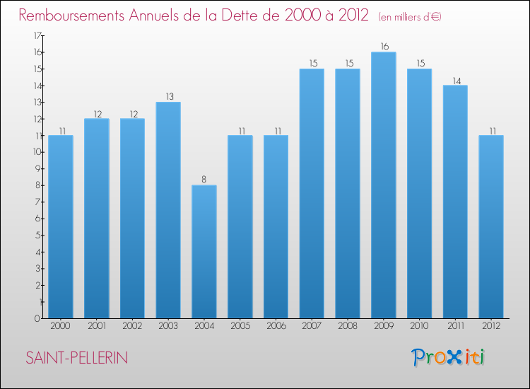 Evolution de l'annuité de la dette pour la commune de SAINT-PELLERIN de 2000 à 2012 Annuités de la dette pour SAINT-PELLERIN de 2000 à 2012