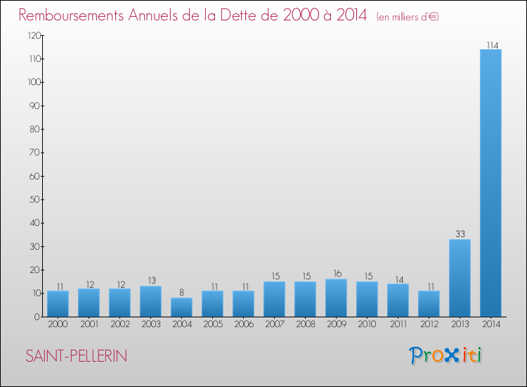 Evolution de l'annuité de la dette pour la commune de SAINT-PELLERIN de 2000 à 2014 Annuités de la dette pour SAINT-PELLERIN de 2000 à 2014