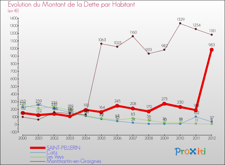 Evolution de la dette par habitant pour la commune de SAINT-PELLERIN et les communes proches de 2000 à 2012 Comparaison de la dette par habitant pour SAINT-PELLERIN et les communes voisines de 2000 à 2012