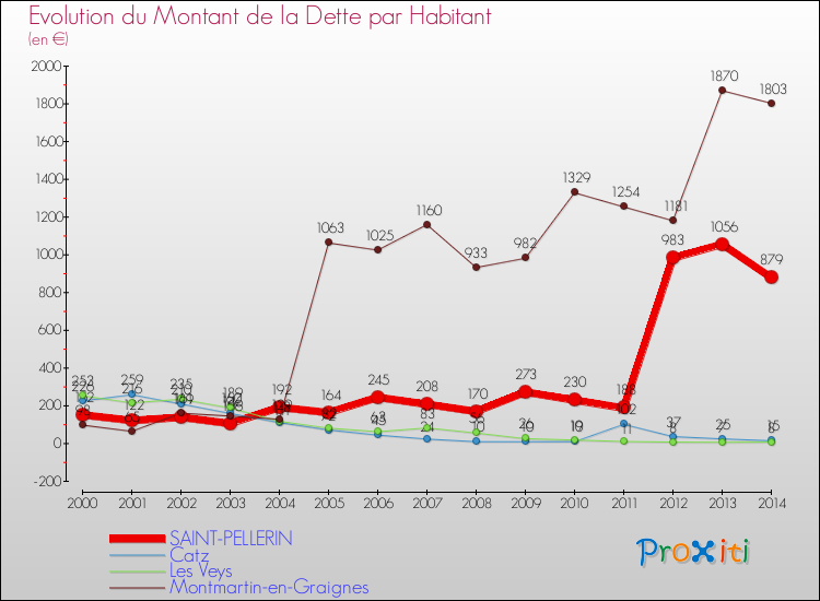 Evolution de la dette par habitant pour la commune de SAINT-PELLERIN et les communes proches de 2000 à 2014 Comparaison de la dette par habitant pour SAINT-PELLERIN et les communes voisines de 2000 à 2014