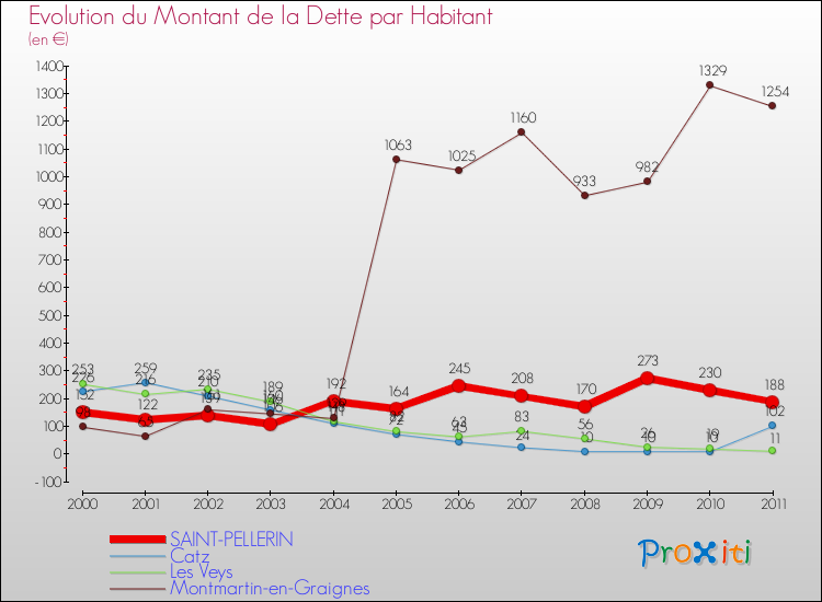 Evolution de la dette par habitant pour la commune de SAINT-PELLERIN et les communes proches Comparaison de la dette par habitant pour SAINT-PELLERIN et les communes voisines