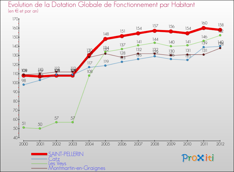 Evolution et montant de la dotation globale de fonctionnement par Habitant pour SAINT-PELLERIN et les communes proches Comparaison des dotations globales de fonctionnement par habitant pour SAINT-PELLERIN et les communes voisines