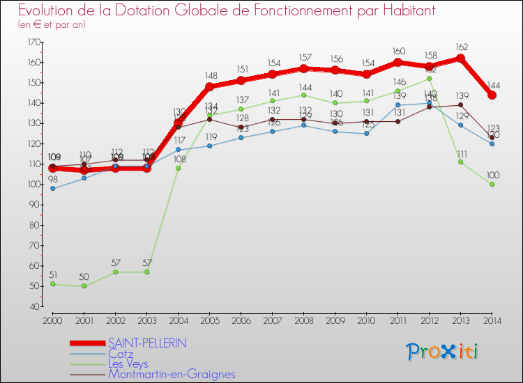 Evolution et montant de la dotation globale de fonctionnement par Habitant pour SAINT-PELLERIN et les communes proches de 2000 à 2014. Comparaison des dotations globales de fonctionnement par habitant pour SAINT-PELLERIN et les communes voisines de 2000 à 2014.