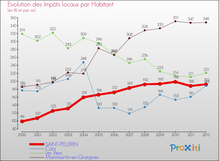 Evolution et montant des impôts locaux par Habitant pour SAINT-PELLERIN et les communes proches Comparaison des impôts locaux par habitant pour SAINT-PELLERIN et les communes voisines