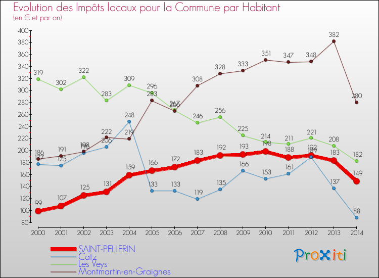 Evolution et montant des impôts locaux par Habitant pour SAINT-PELLERIN et les communes proches de 2000 à 2014 Comparaison des impôts locaux par habitant pour SAINT-PELLERIN et les communes voisines de 2000 à 2014