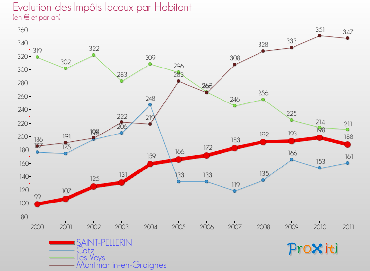 Evolution et montant des impôts locaux par Habitant pour SAINT-PELLERIN et les communes proches Comparaison des impôts locaux par habitant pour SAINT-PELLERIN et les communes voisines