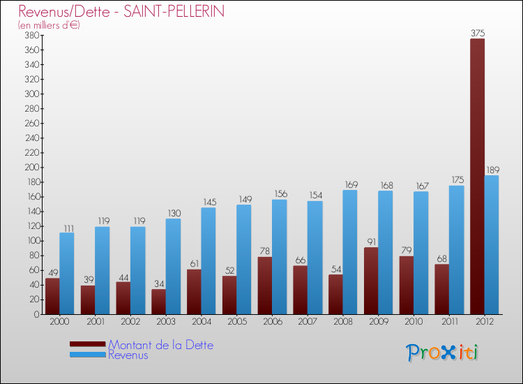 Evolution comparée de la dette et des revenus pour la commune de SAINT-PELLERIN de 2000 à 2012 Comparaison de la dette et des revenus pour SAINT-PELLERIN de 2000 à 2012