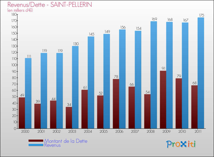 Evolution comparée de la dette et des revenus pour la commune de SAINT-PELLERIN de 2000 à 2011 Comparaison de la dette et des revenus pour SAINT-PELLERIN de 2000 à 2011