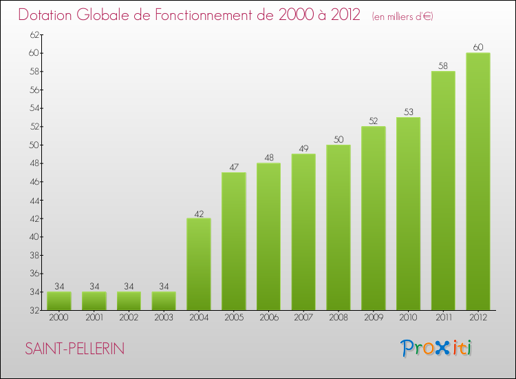 Evolution du montant de la Dotation Globale de Fonctionnement pour la commune de SAINT-PELLERIN de 2000 à 2012 Evolution du montant de la Dotation Globale de Fonctionnement pour SAINT-PELLERIN de 2000 à 2012