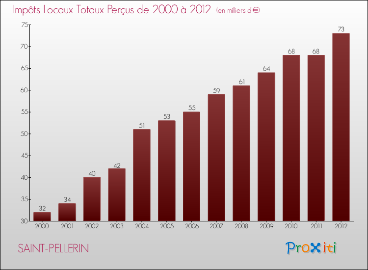 Evolution des Impôts Locaux pour la commune de SAINT-PELLERIN de 2000 à 2012 Evolution des Impôts Locaux pour SAINT-PELLERIN de 2000 à 2012