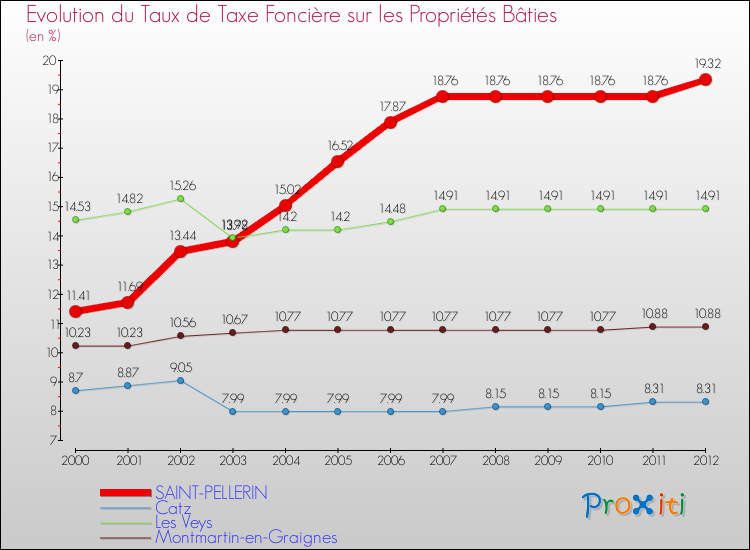 Evolution du taux de la taxe foncière sur le bati pour SAINT-PELLERIN et les communes proches de 2000 à 2012 Comparaison des taux de taxe foncière sur le bati pour SAINT-PELLERIN et les communes voisines de 2000 à 2012