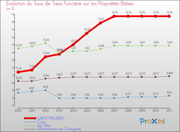 Evolution du taux de la taxe foncière sur le bati pour SAINT-PELLERIN et les communes proches Comparaison des taux de taxe foncière sur le bati pour SAINT-PELLERIN et les communes voisines