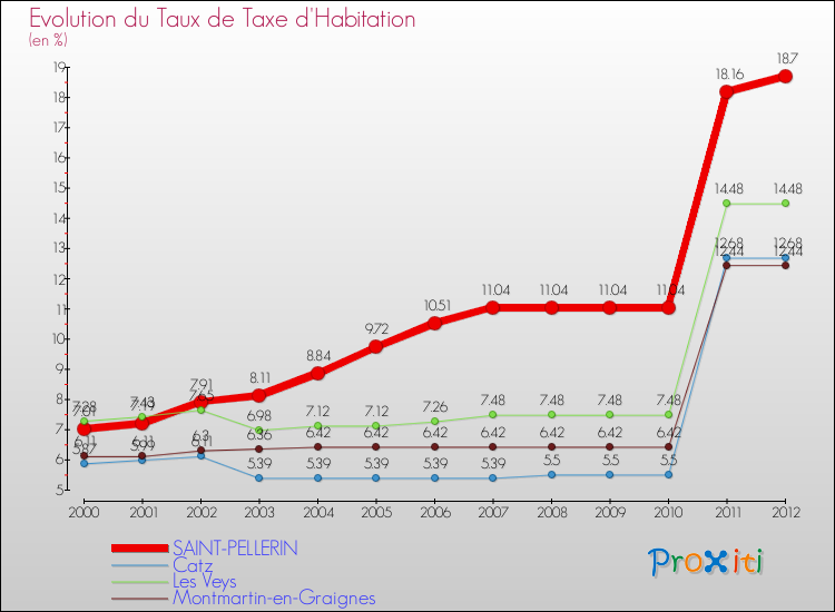 Evolution du taux de la taxe d'habitation pour SAINT-PELLERIN et les communes proches Comparaison des taux de la taxe d'habitation pour SAINT-PELLERIN et les communes voisines