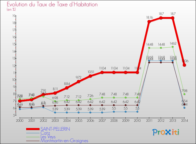 Evolution du taux de la taxe d'habitation pour SAINT-PELLERIN et les communes proches de 2000 à 2014 Comparaison des taux de la taxe d'habitation pour SAINT-PELLERIN et les communes voisines de 2000 à 2014