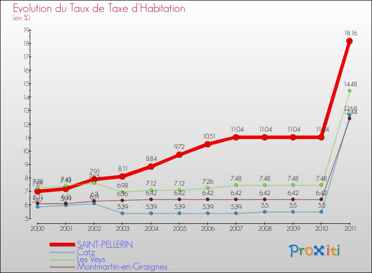 Evolution du taux de la taxe d'habitation pour SAINT-PELLERIN et les communes proches Comparaison des taux de la taxe d'habitation pour SAINT-PELLERIN et les communes voisines