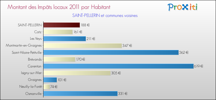 Montant des impôts locaux par Habitant pour SAINT-PELLERIN et les communes proches Comparaison des impôts locaux par habitant pour SAINT-PELLERIN et les communes voisines