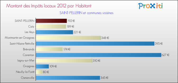 Montant des impôts locaux par Habitant pour SAINT-PELLERIN et les communes proches Comparaison des impôts locaux par habitant pour SAINT-PELLERIN et les communes voisines