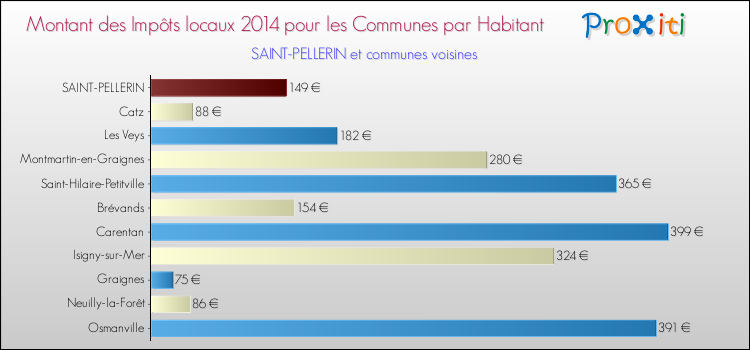 Montant des impôts locaux par Habitant pour SAINT-PELLERIN et les communes proches en 2014 Comparaison des impôts locaux par habitant pour SAINT-PELLERIN et les communes voisines en 2014