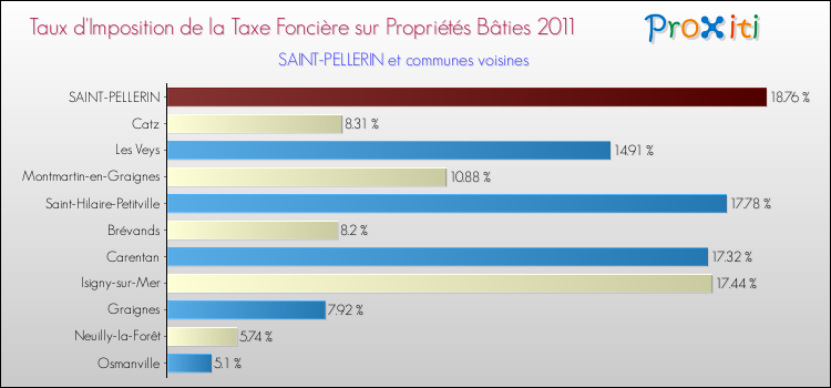 Taux d'imposition de la taxe foncière sur le bati 2011 pour SAINT-PELLERIN et les communes proches Comparaison des taux d'imposition de la taxe foncière sur le bati 2011 pour SAINT-PELLERIN et les communes voisines