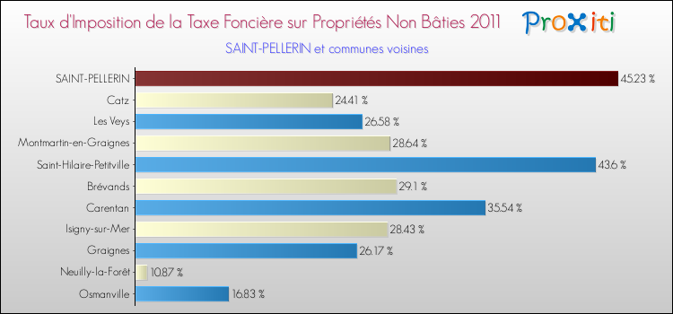 Taux d'imposition de la taxe foncière sur les immeubles et terrains non batis 2011 pour SAINT-PELLERIN et les communes proches Comparaison des taux d'imposition de la taxe foncière sur les immeubles et terrains non batis 2011 pour SAINT-PELLERIN et les communes voisines